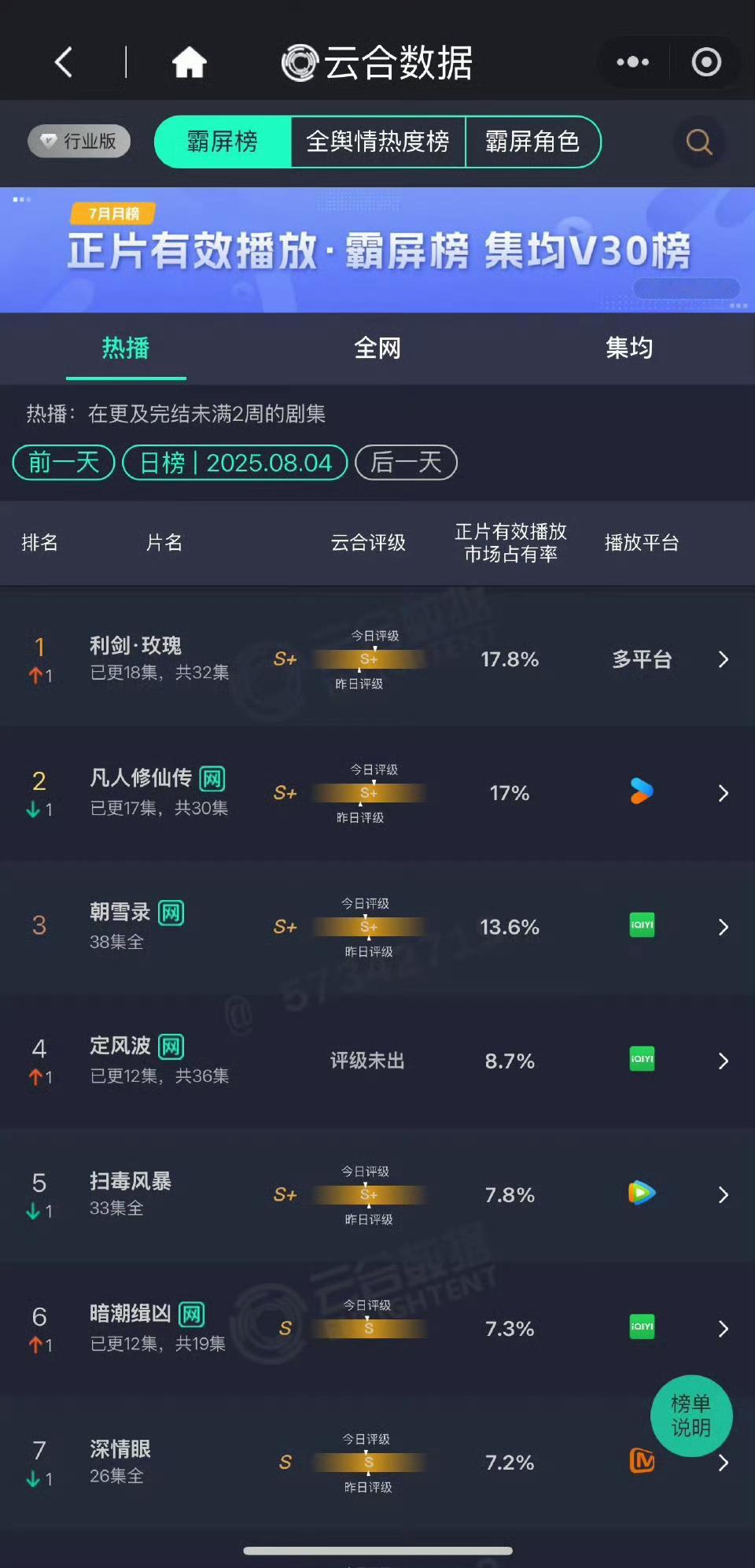 利剑玫瑰主流媒体都在夸，收视率破2是常事。现在云合登顶第一了，好剧就是能靠观众托