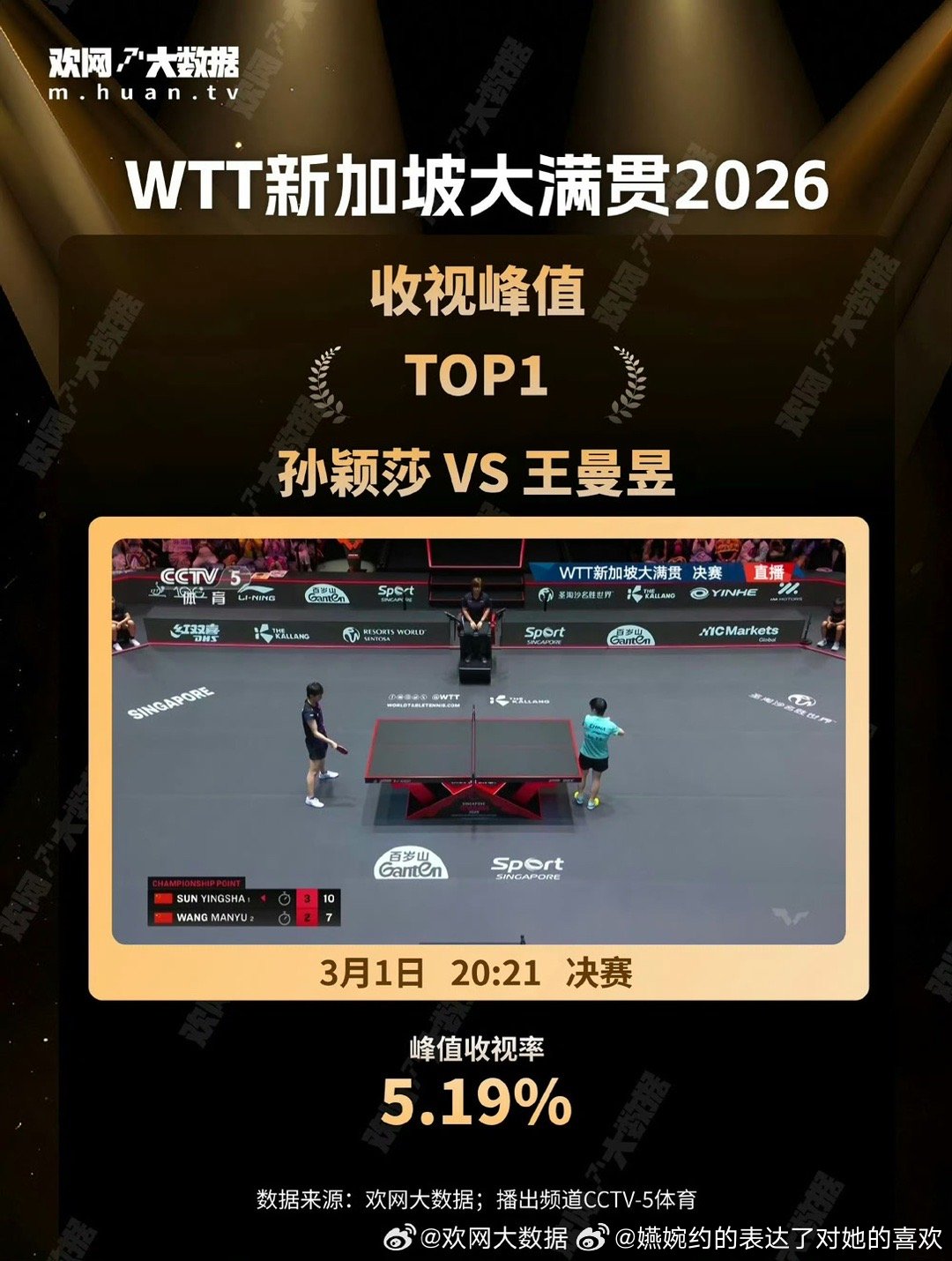 真有好几家男队丝别的项目丝想碰瓷孙颖莎的收视率吖，真的我看到男队丝说女队收视率不