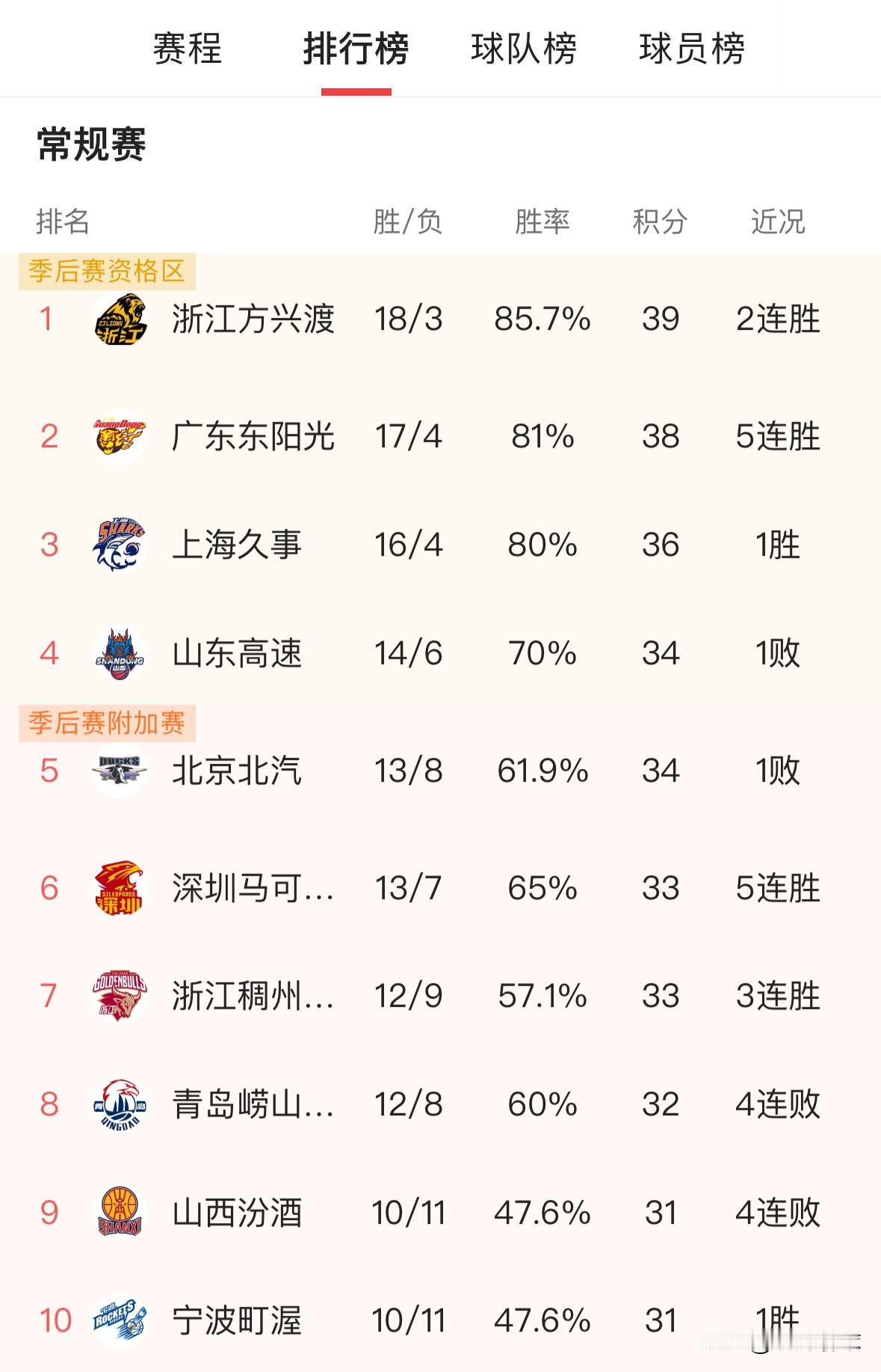 换口号，山东总冠军！山东高速进入季后赛资格区，昨晚比赛结束后，20支球队排名随即