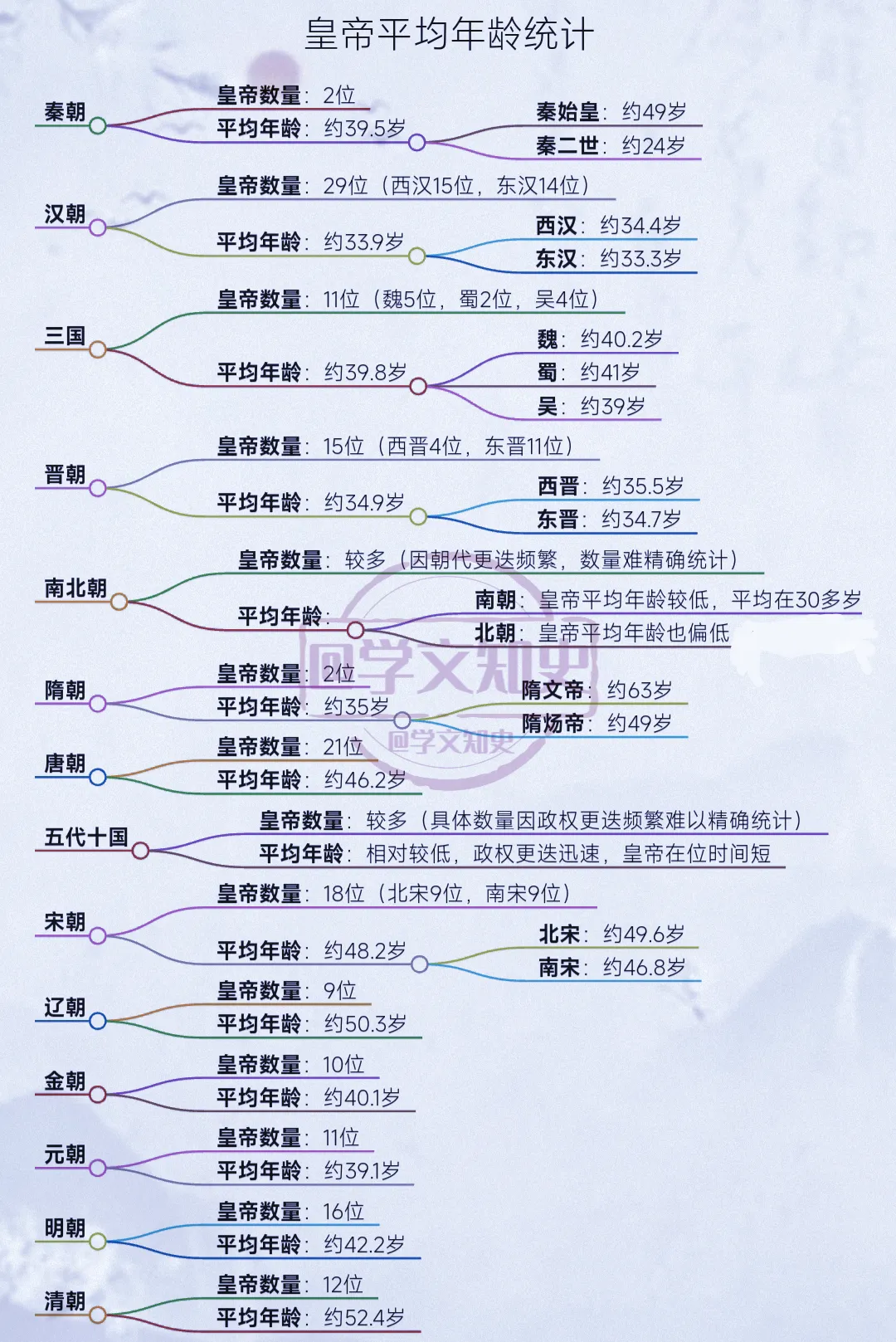 各朝代皇帝平均年龄统计