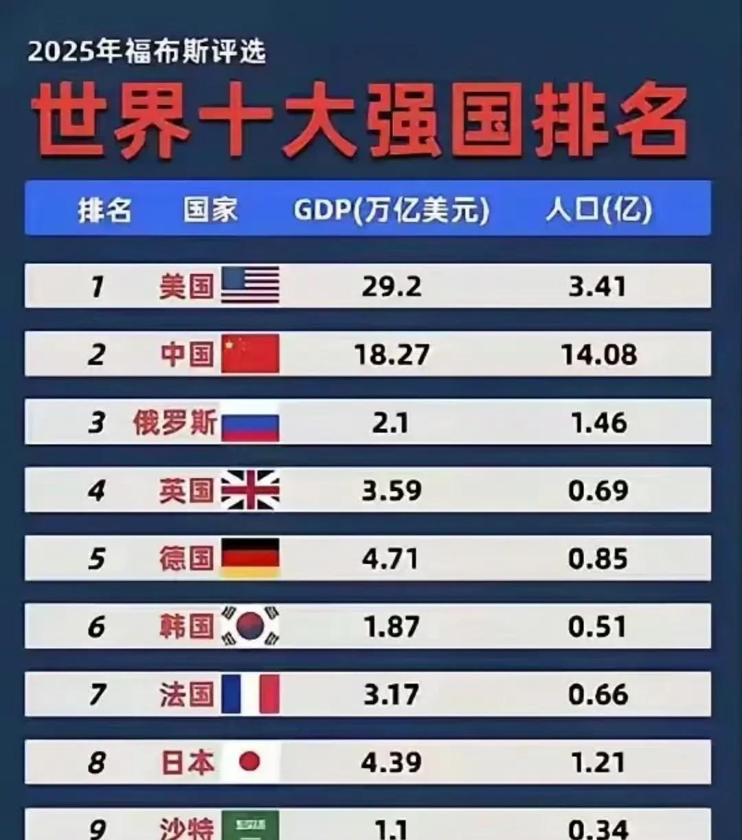 估计印度的玻璃心又又又要碎了！福布斯发布的2025年全球十大强国排行榜上，竟然没