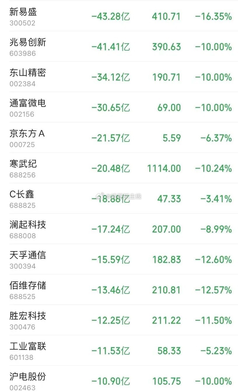 尾盘30分钟疯狂砸盘！主力集体出逃，科技龙头被血洗7月28日A股最后半小时突发异