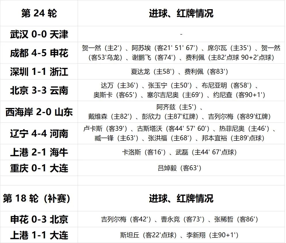 中超第25轮转播安排|申花PK山东提前一天上一轮中超，积分前三名的球队都