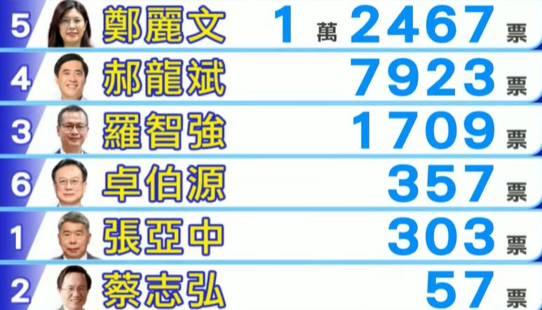 快讯：国民党主席选开票持续进行中，郑丽文率先突破10000票，得票数12467票