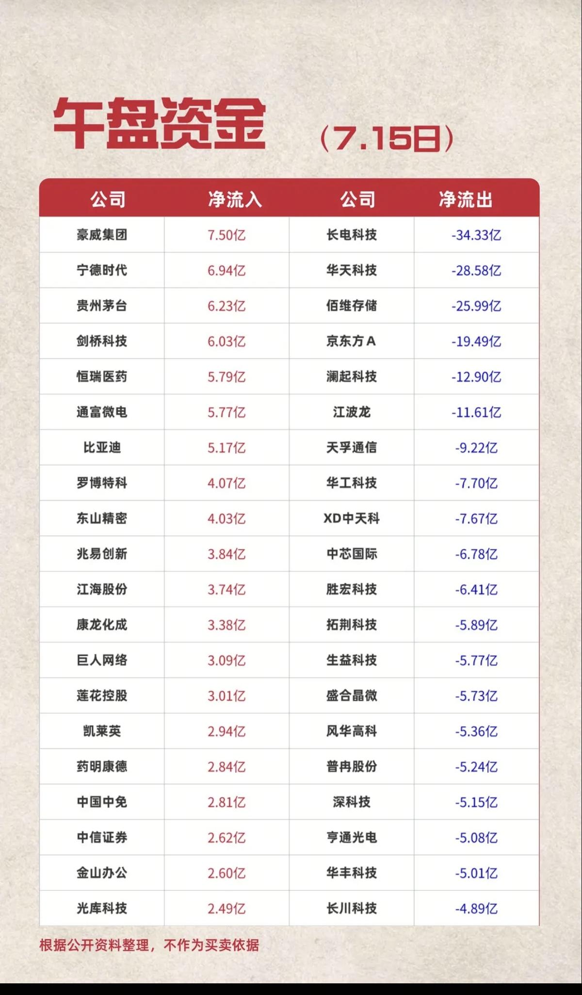 7.15周三主力资金流入流出个股榜TOP20！资金抢筹：长寿药、流