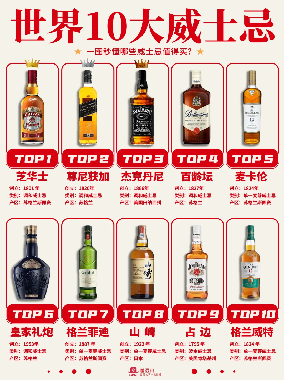 一图秒懂👀世界10大威士忌🥃超全科普✅