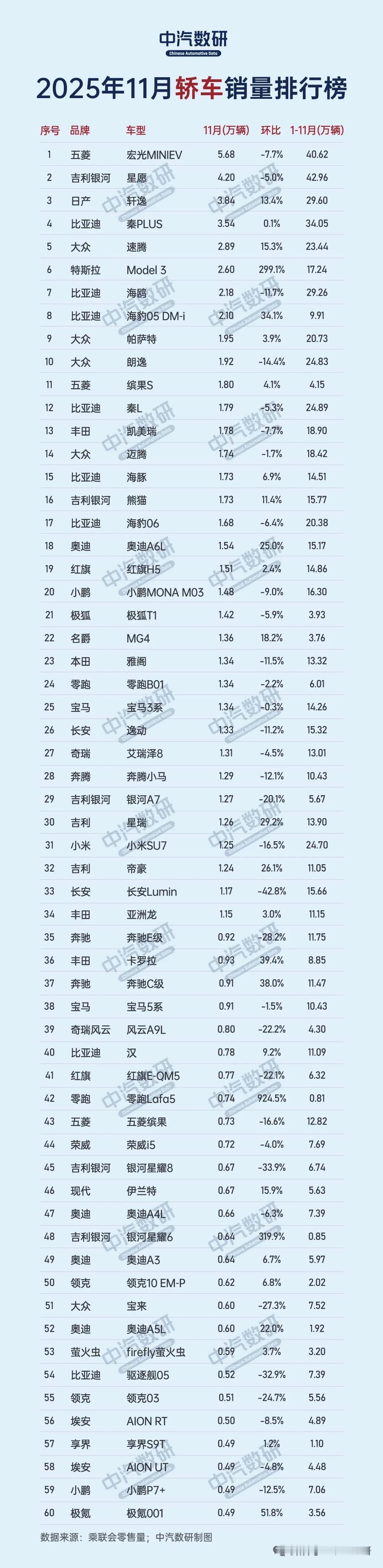 看到了中汽数研的销量。2025年11月轿车销量TOP3分别为：五菱宏光MINI