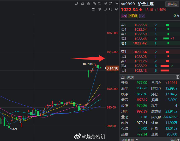 关注黄金今还会有一波上冲，冲击之后止盈，到压力位了，聪明的你应该知道怎么做！喜欢
