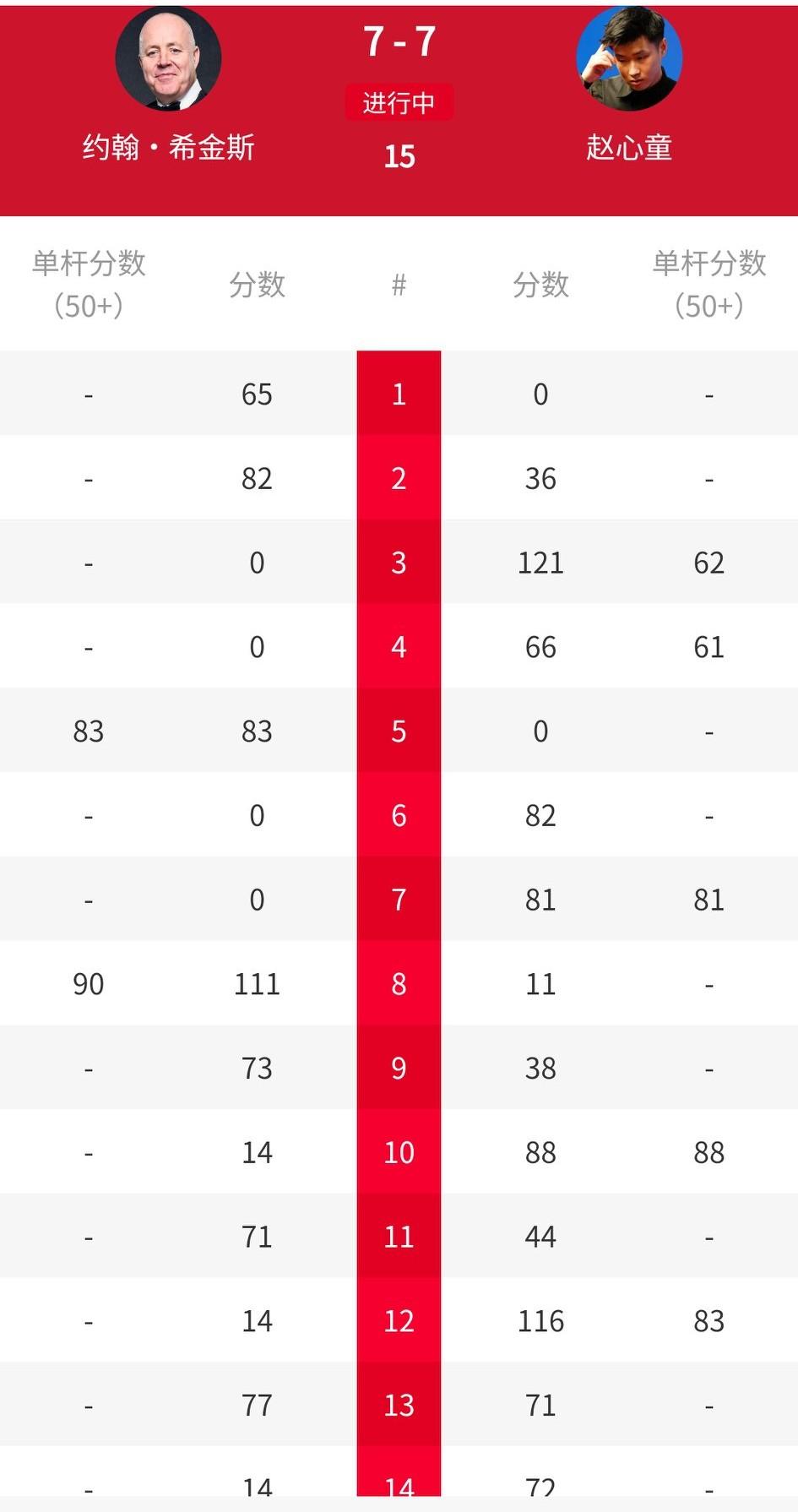 希金斯体能是真好啊！球员锦标赛决赛跟年轻的赵心童对决，两人一路平局。前四局：从