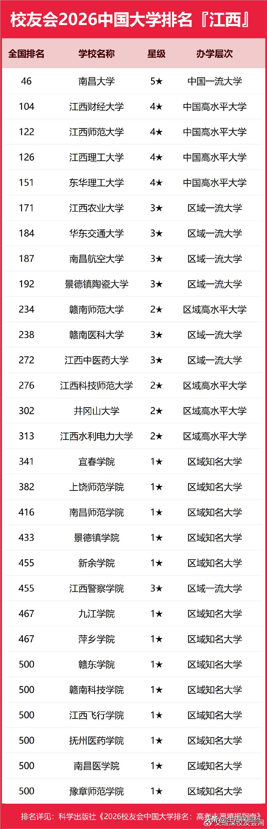 2026校友会江西高校排行榜出炉，南昌大学为第一梯队，作为省内唯一5★中国一流大
