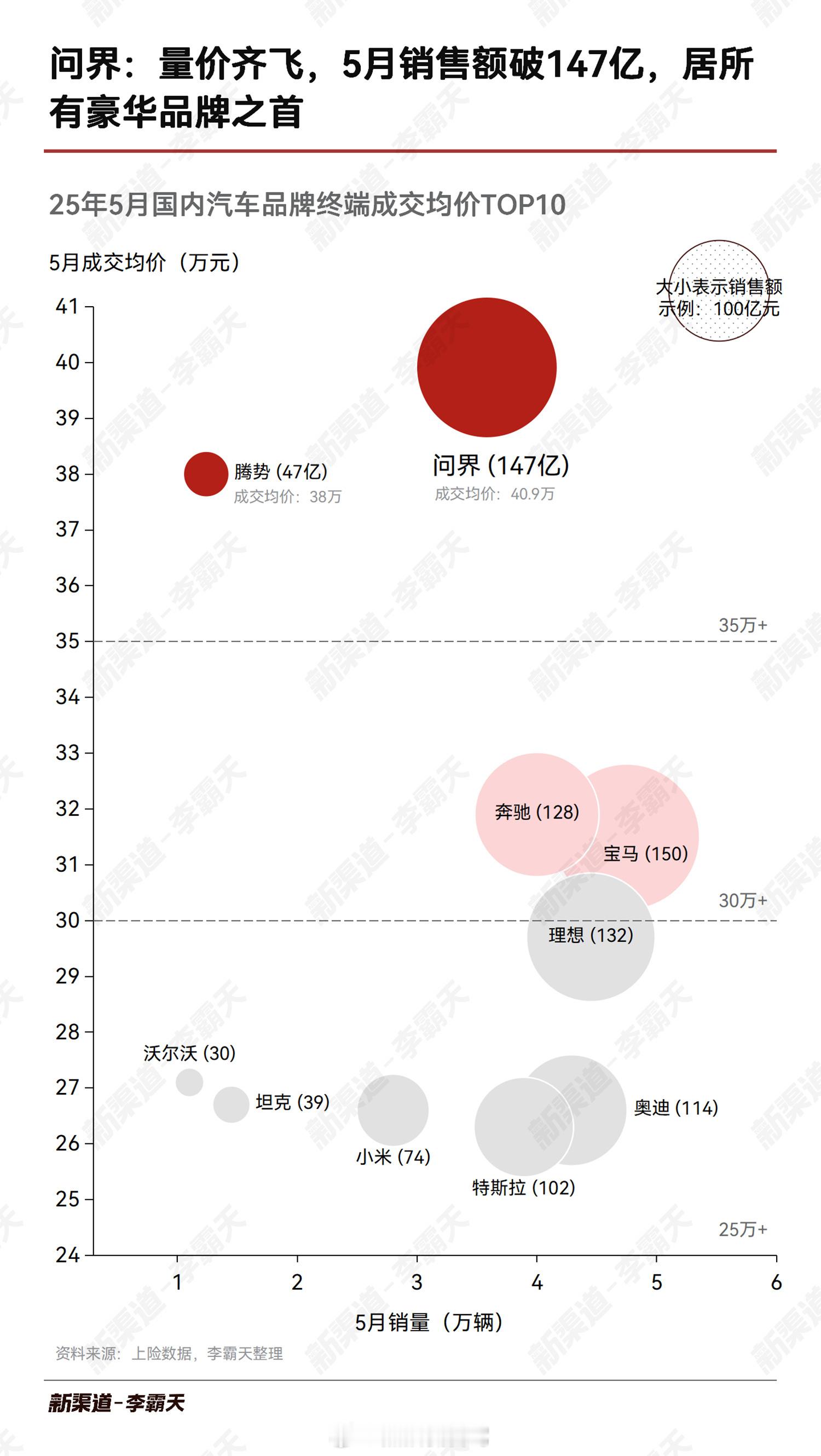 问界这个量价齐飞，5月销售额破147亿，居所有豪华品牌之首！这样看起来就更加直