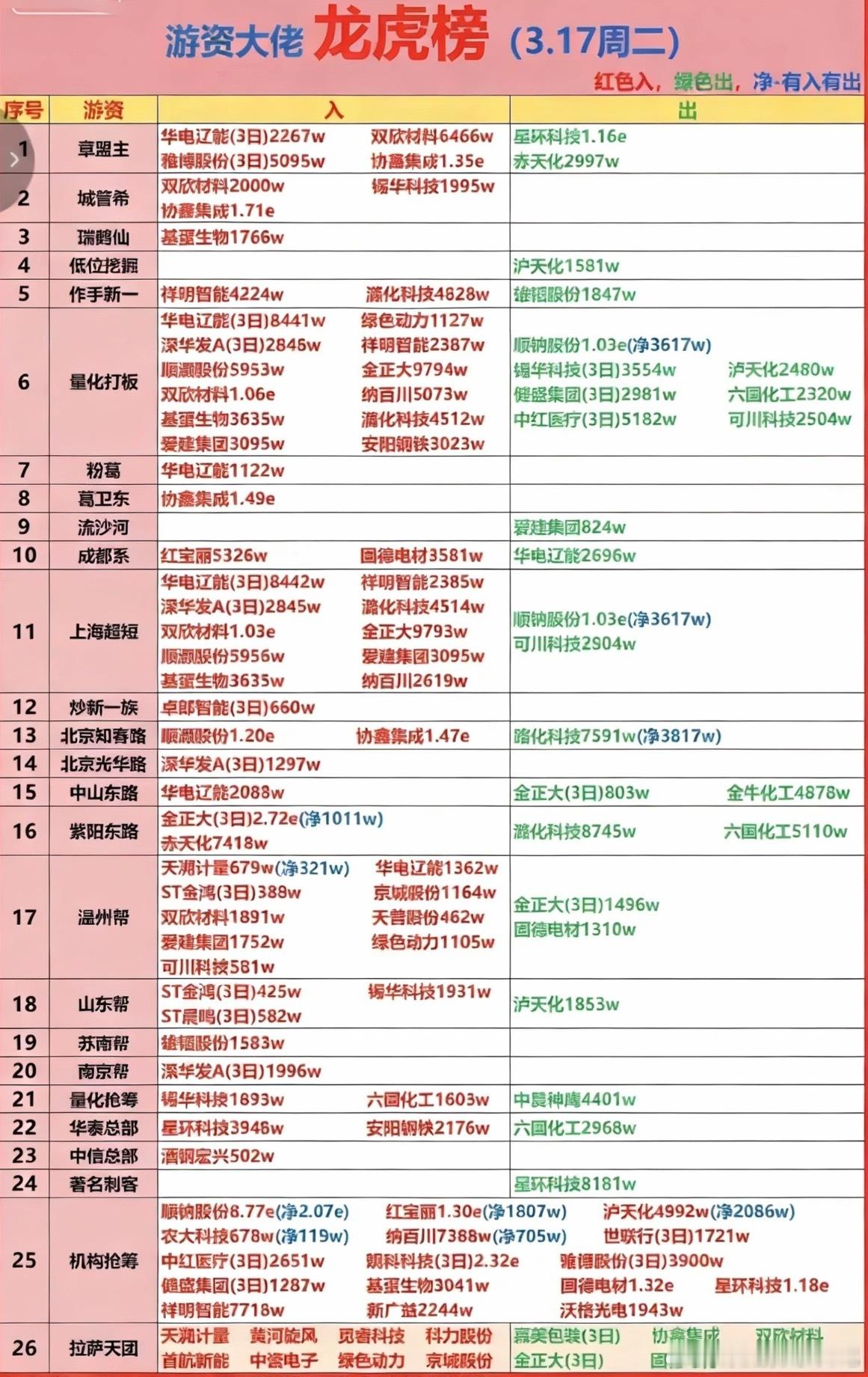 3.17周二看看游资大佬们都买了啥？龙虎榜数据！游资大佬抢筹焦点：储能、电力