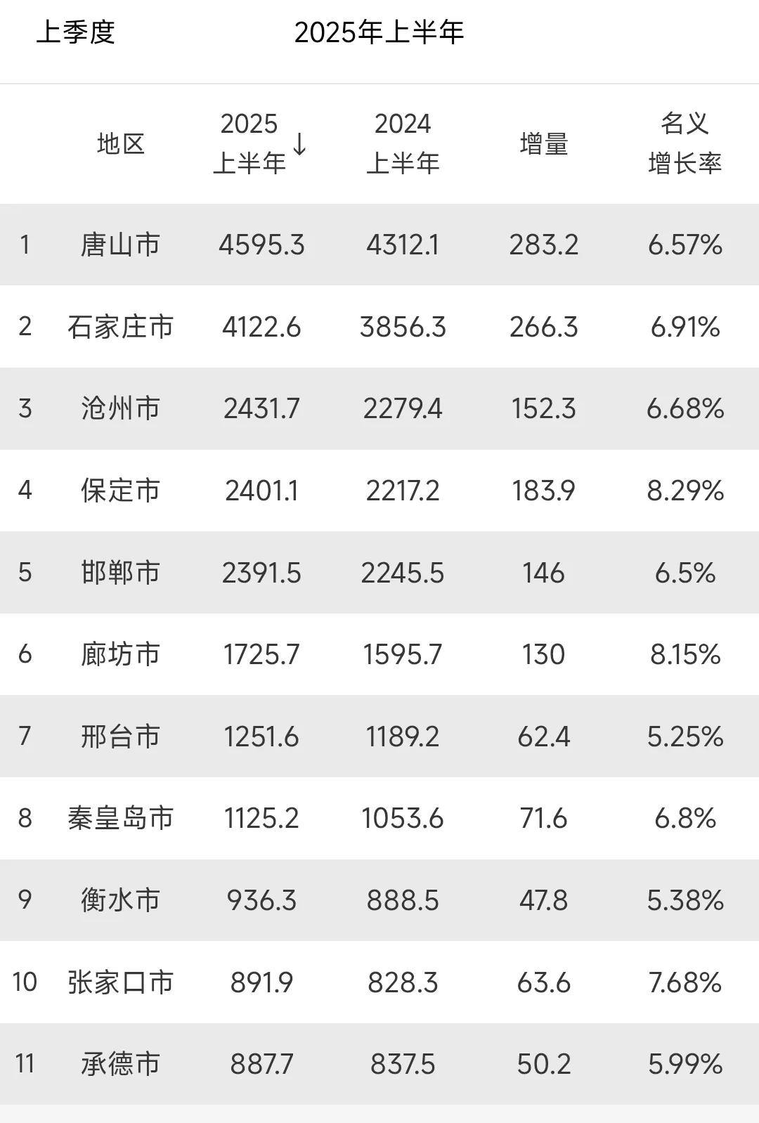 今年上半年唐山的gdp增量依然高于石家庄。从这个细节可以看出唐山的综合实力就算不