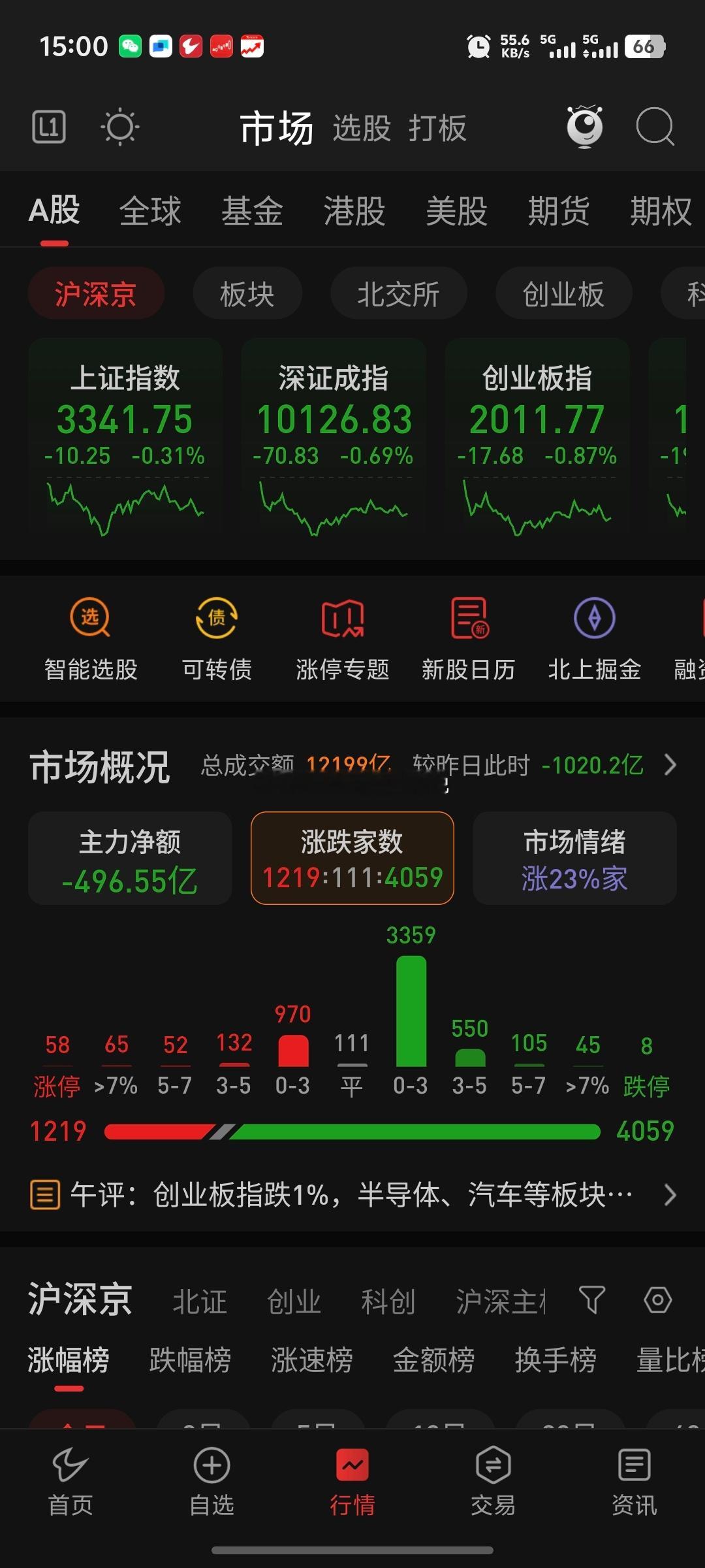 今天三大指数震荡下跌深成指和创业板指上方都有个缺口压力位不过正常震荡，暂时也没看