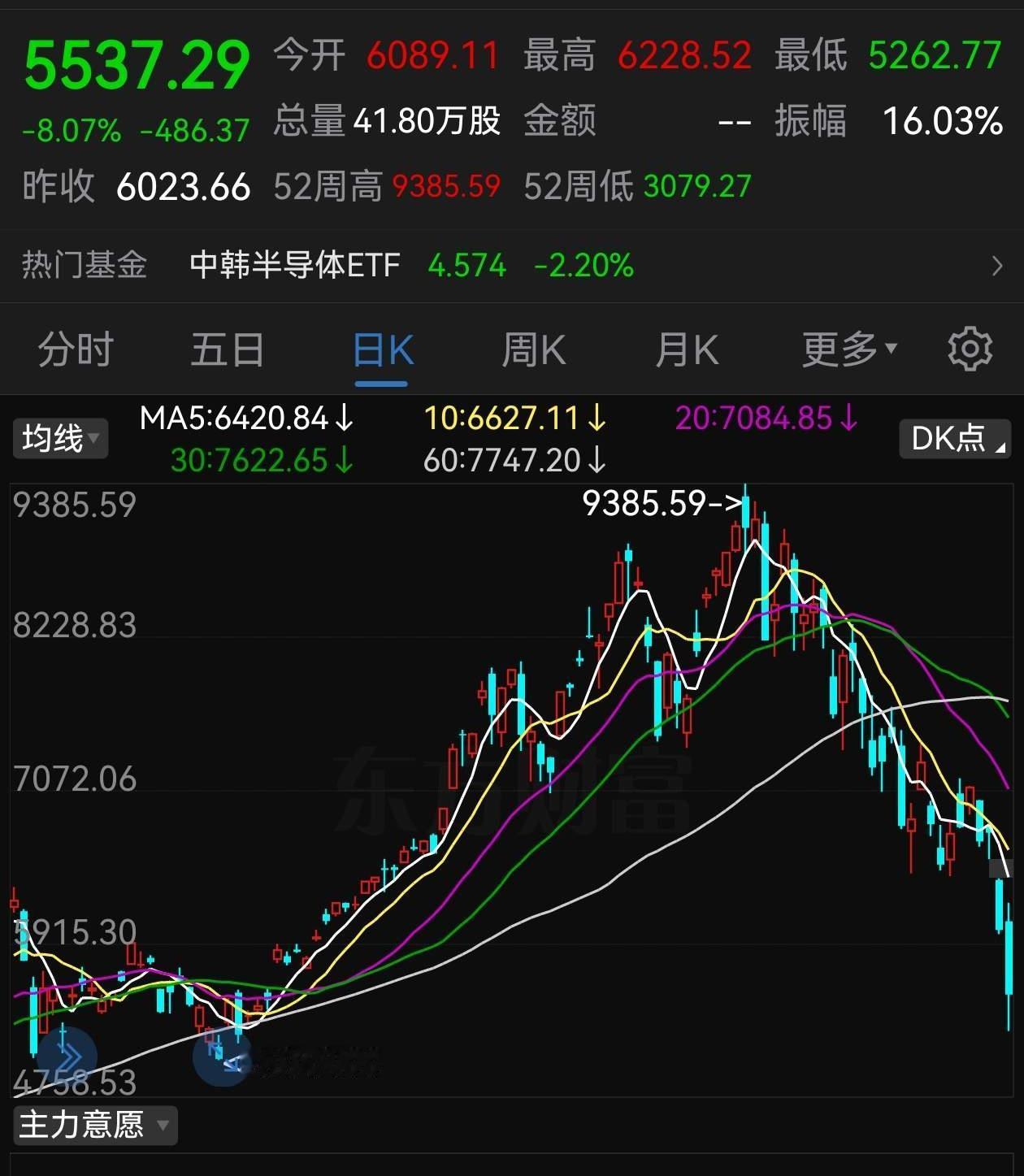 韩国股市开始加速下跌。这个夏天注定会成为韩国人很多年都不能忘记的一个夏天。从