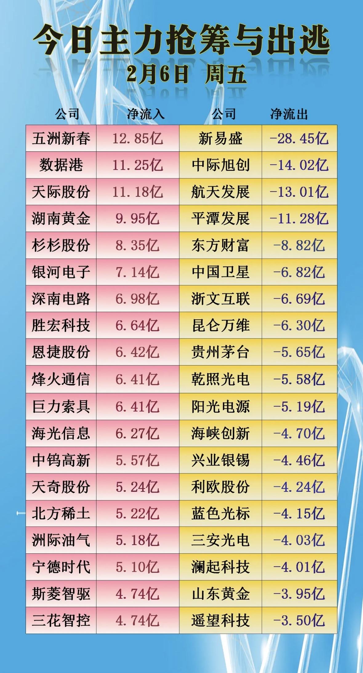 2月6日今日主力抢筹与出逃，净流入流出数据大曝光！📈📉主力资金动向分化，