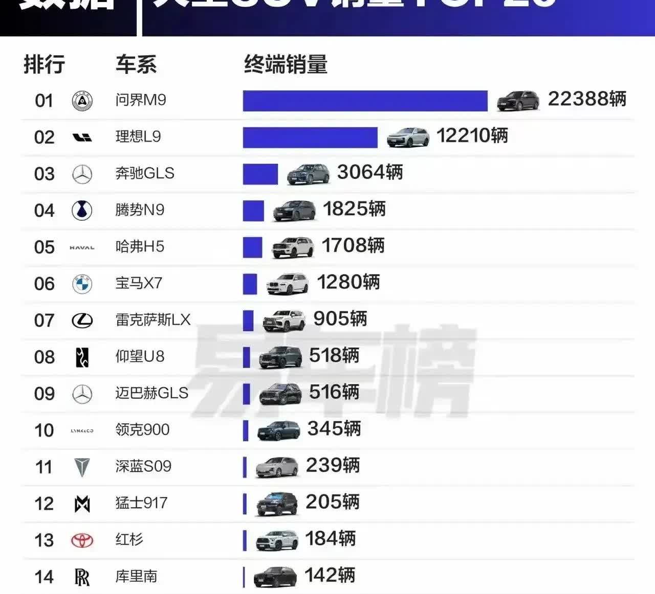 华为“不给面子”，问界M9一季度干出22388辆，bba真的被挤到零头上去了
