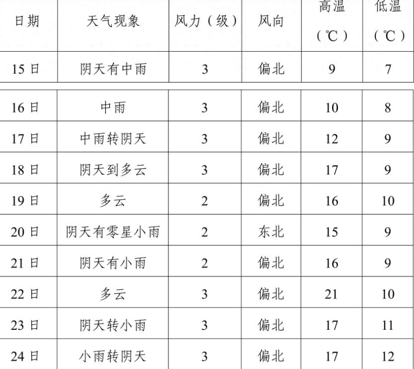 过去24小时风雨来袭，阵风最高9级，出行必看荆州的朋友注意啦！截至3月15日0
