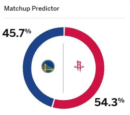 勇士VS火箭G7赛前胜率来了！根据ESPN赛前对两队胜率的预测，火箭以54.3