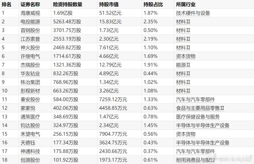 险资一季度布局曝光险资现身18只个股前十大流通股东名单截至4月18日，随着上
