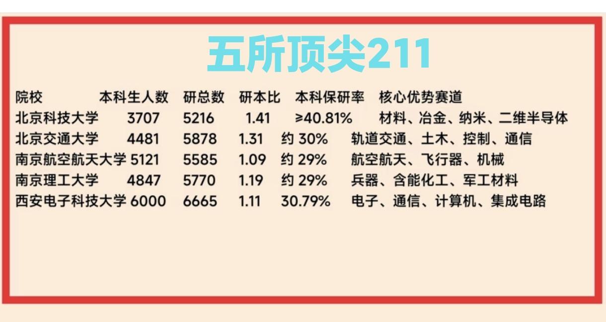少了个北邮，或许真的北邮就真的不能跟他们一起比，应该跟电子科技大学，川大和山大等