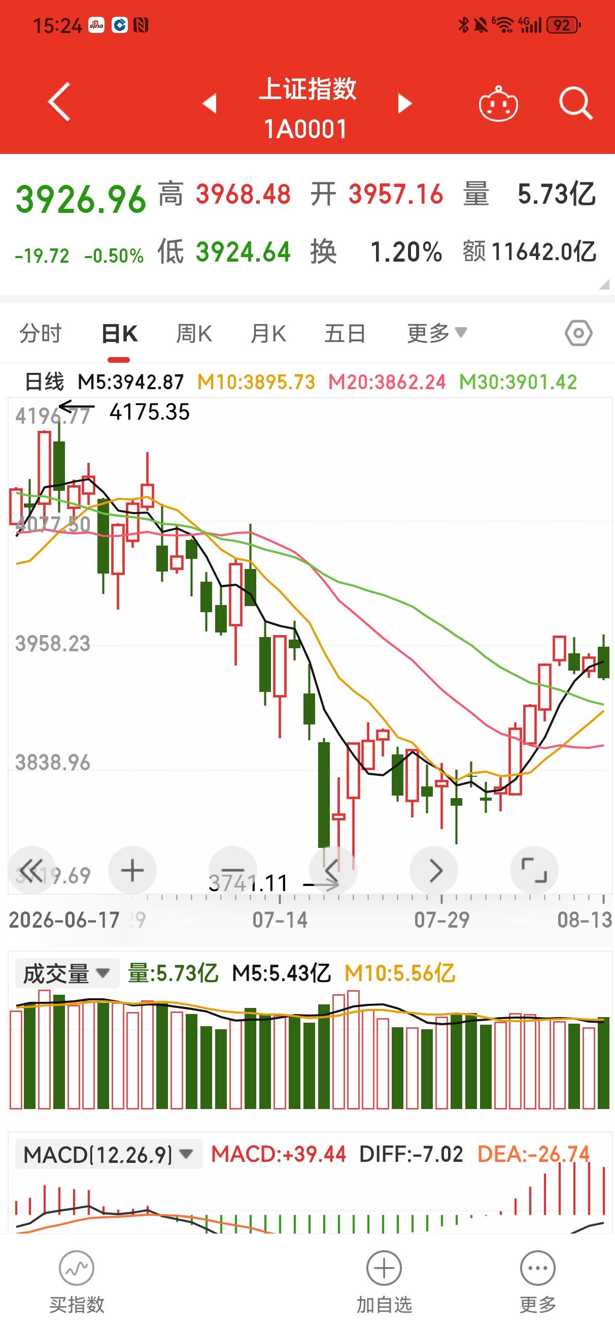 今天为什么尾盘跳水？昨天的上涨给今天带来了情绪，结果不出所料高开。今天