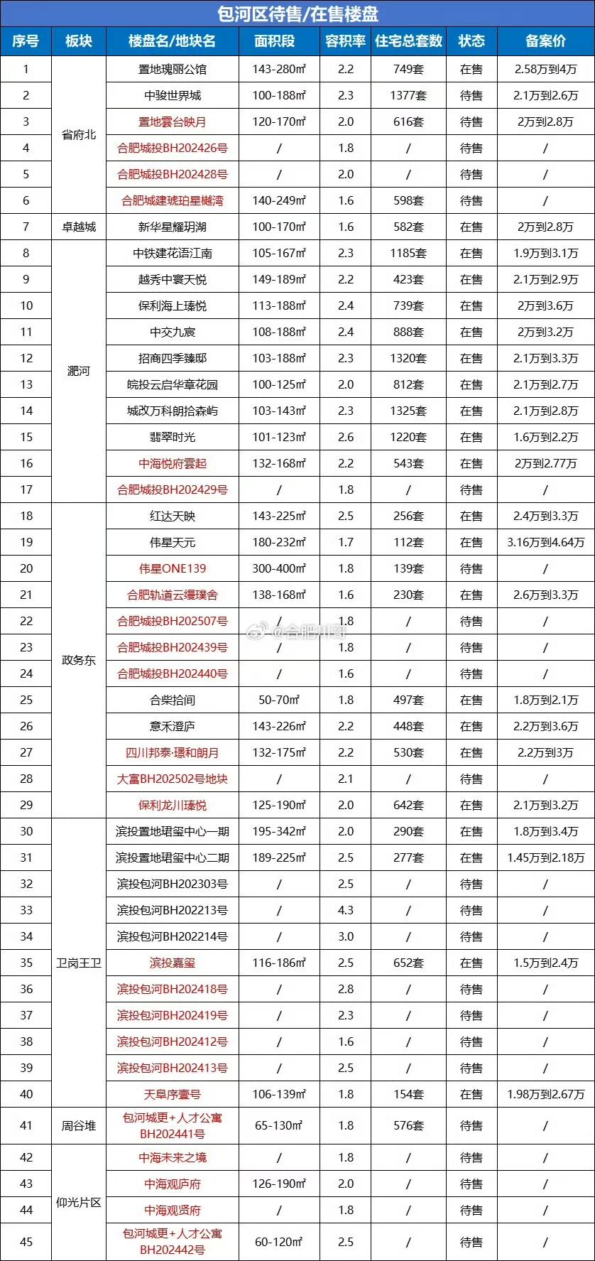 好多中介说合肥新楼盘不多，去化12个月都不到，可看看就包河区就有45个楼盘在售或