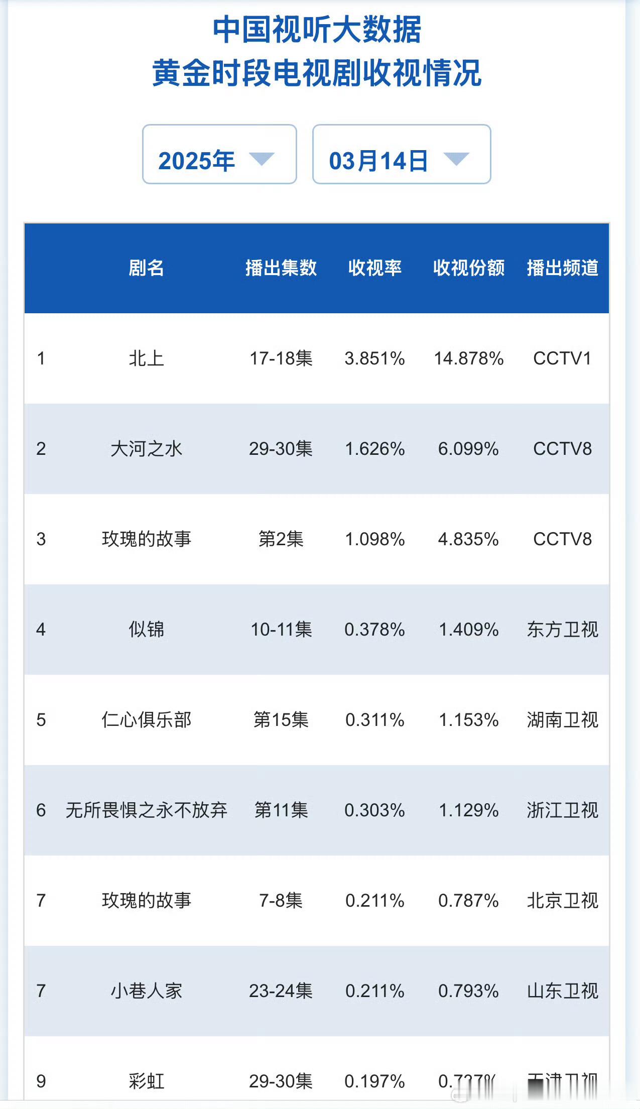 白鹿的扛剧能力太强了，《北上》酷云收视率登顶！🔥网播云合登顶占比13.4%！