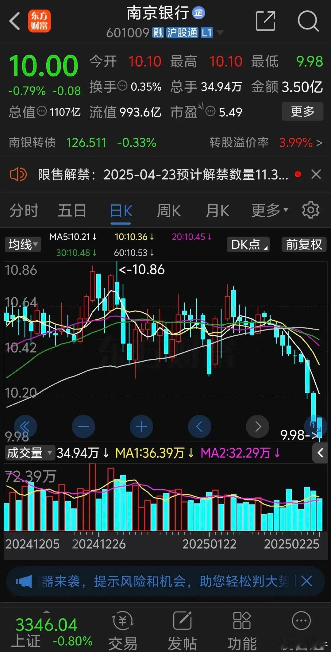 最近银行股跌惨了，南京银行断崖式连续下跌10天，华夏银行2025年以来阴跌了一个