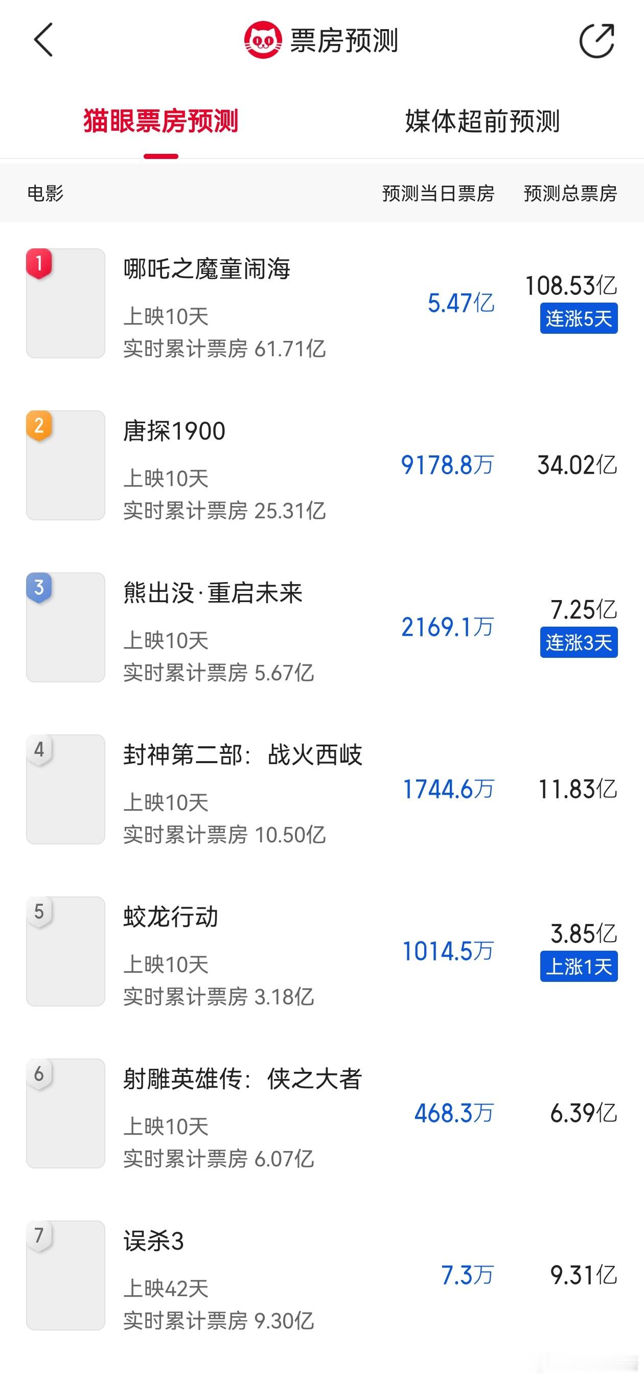 猫眼继续提高哪吒2的预测到108亿。灯塔没这么激进。其实按照108亿，按照50元