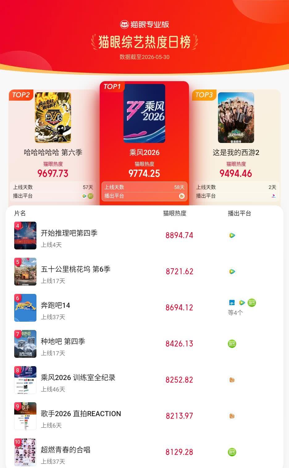 乘风2026登猫眼综艺热度榜TOP1猫眼专业版榜单·5月30日综艺TOP10