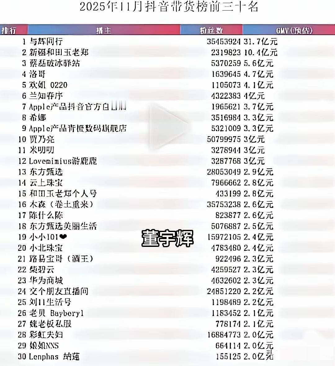 董宇辉第一名，能理解，第二名是个卖玉的，还有个个人号。他咋那么厉害？能干到十个亿