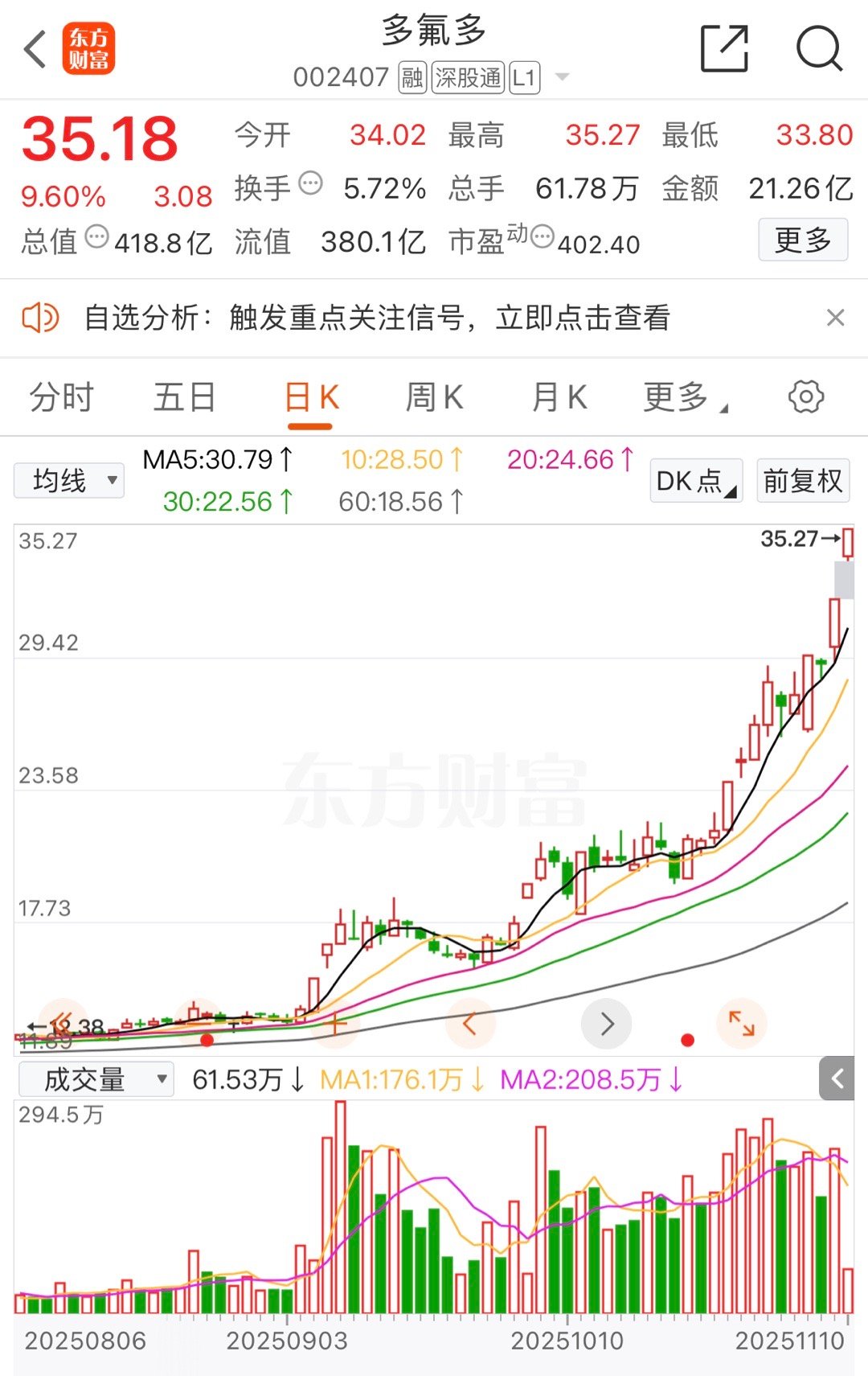 多氟多继续发力​​​