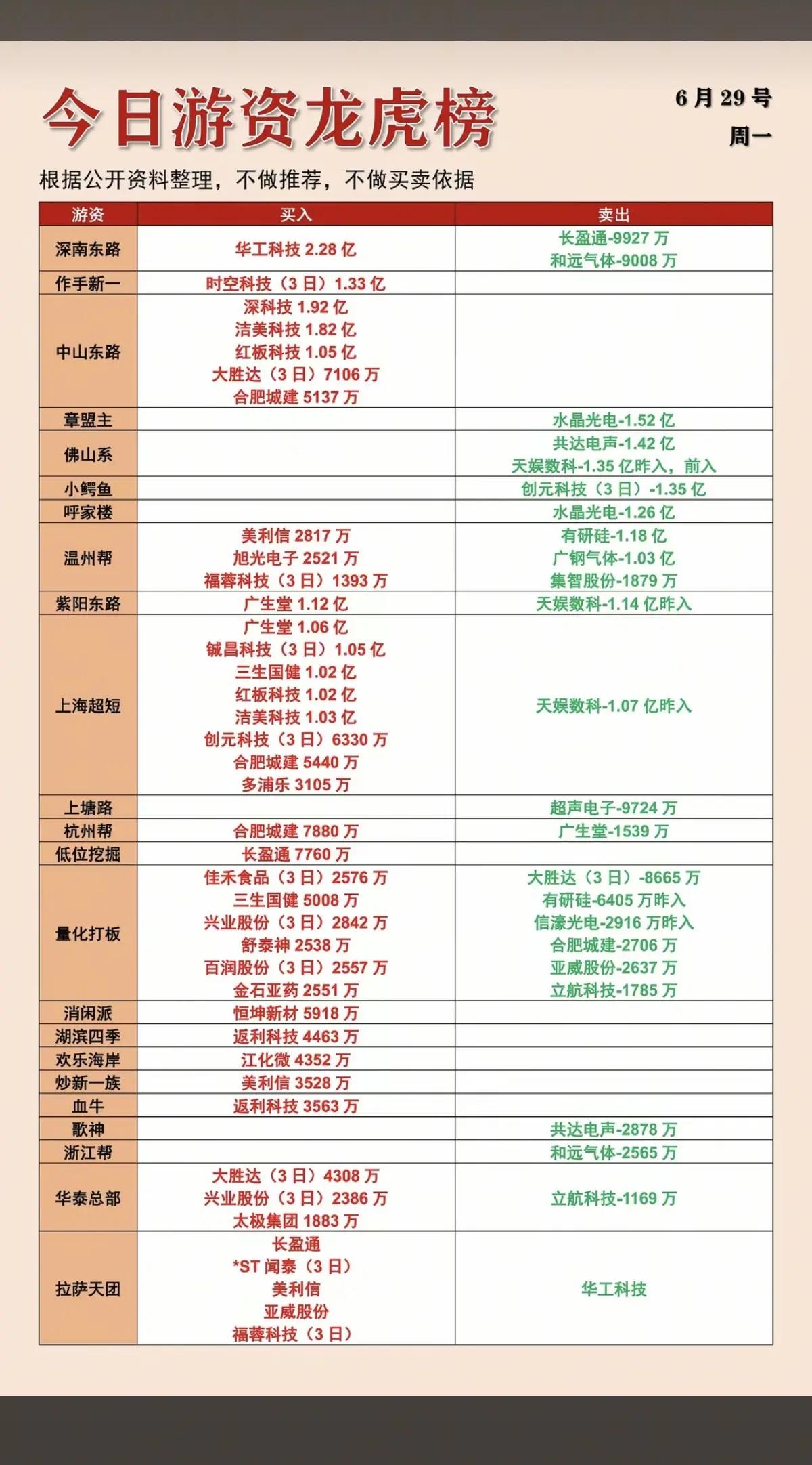 6月29日龙虎榜深度拆解：游资分化明显，两大方向成为主战场6月29日完整游