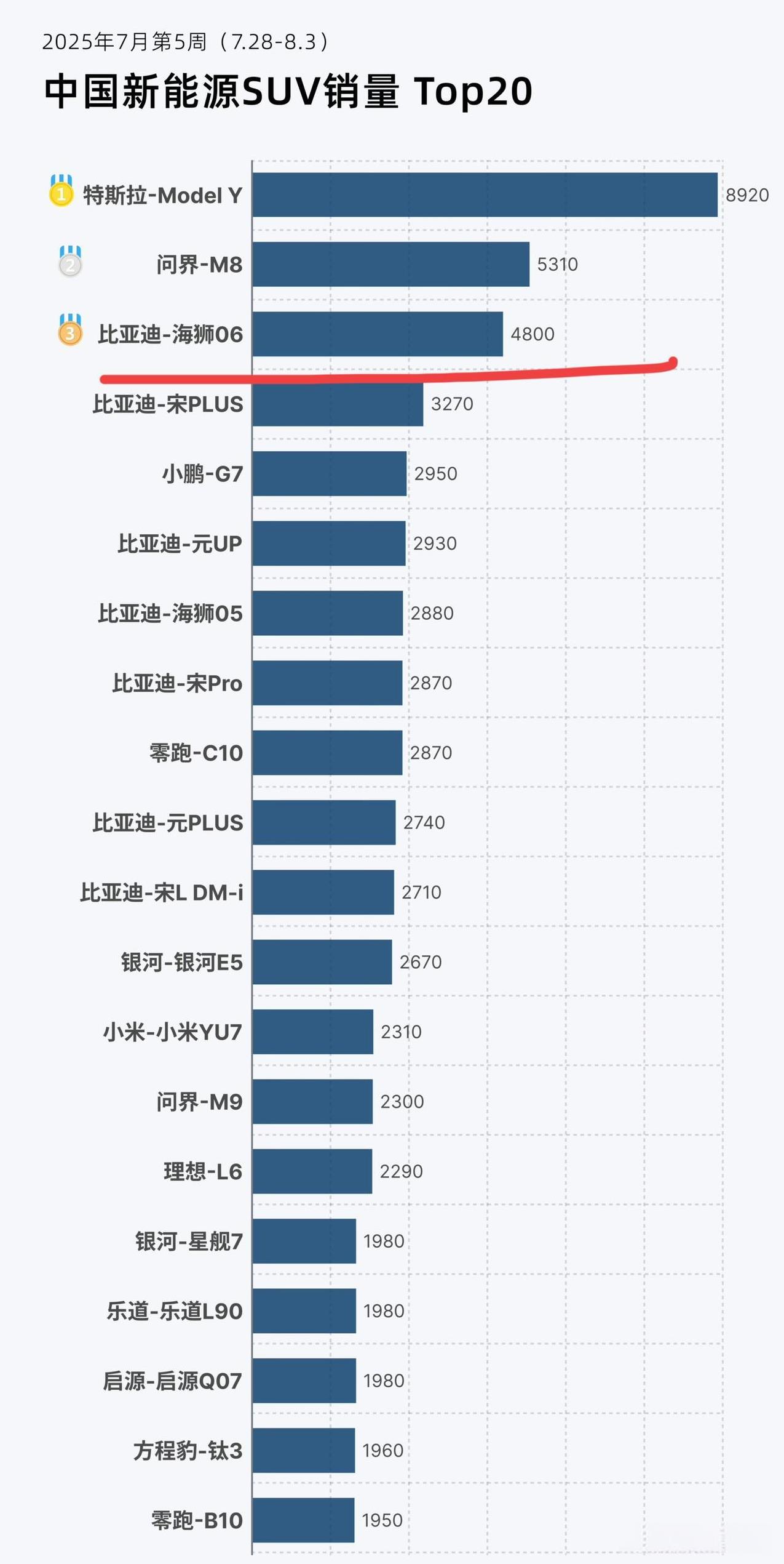 比亚迪海狮06上市首个完整周销量来了！单周销量4880辆！来自媒体统计数据，7