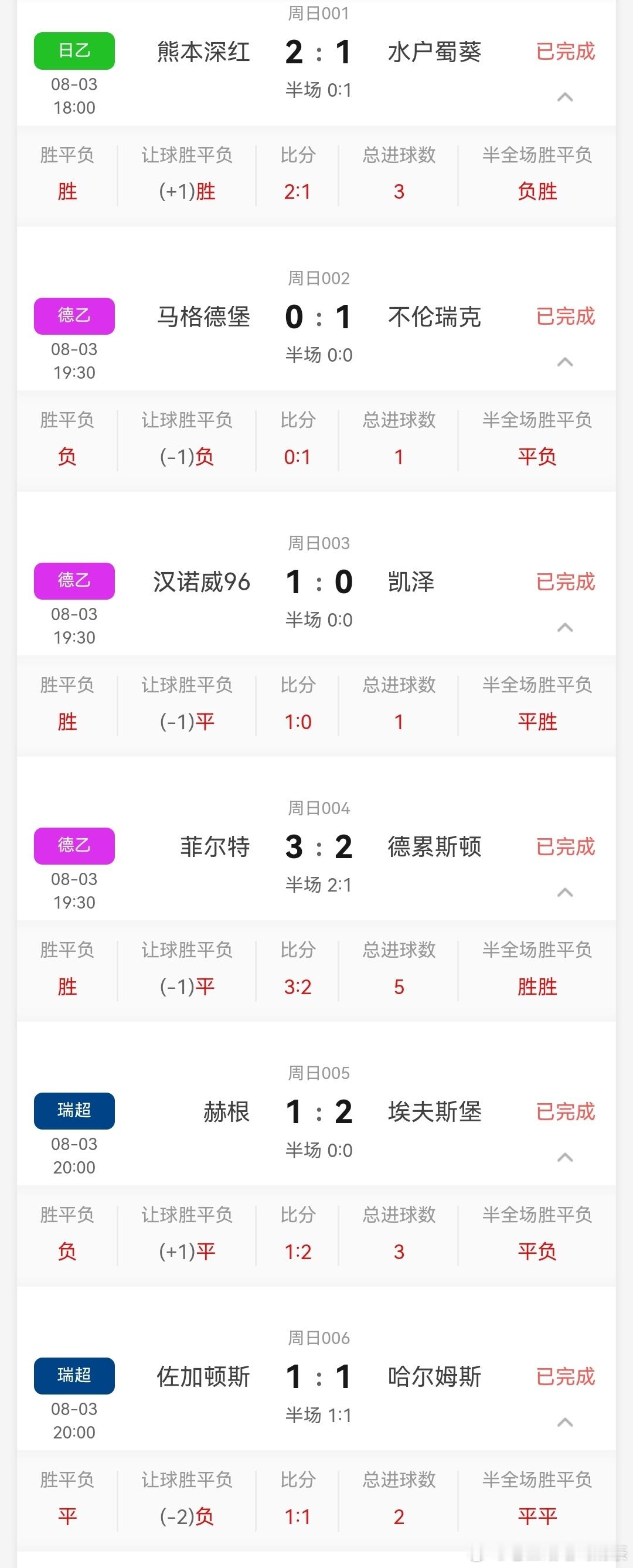 8.3竞彩足球赛事赛果！昨日方向组合不尽人意，错了要认，挨打要立正，谁能想到5场