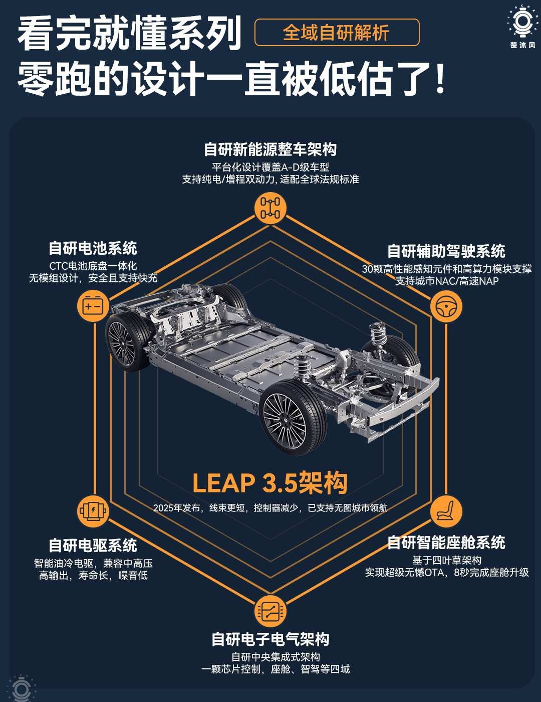 相比于150万台销量，我却更想聊零跑的设计