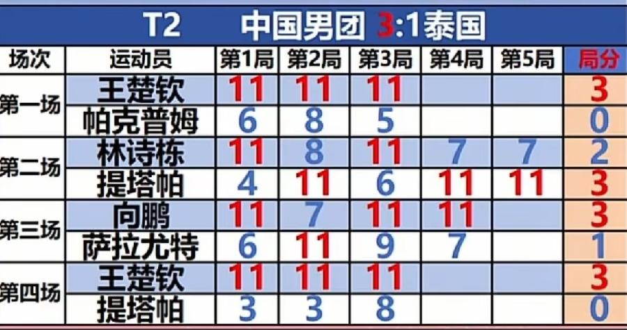 万万没想到，国乒男团对战泰国男团来了个3：1。幸亏王队一个人砍两分，向鹏凑
