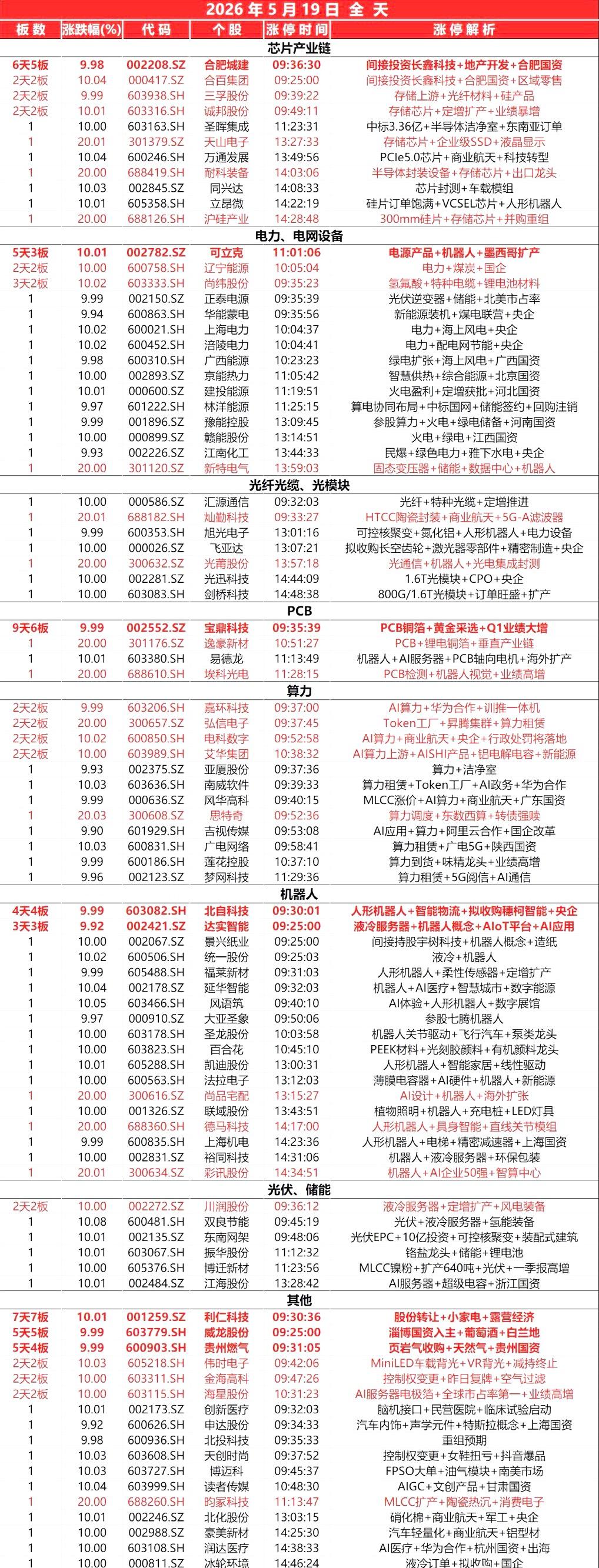 封板个股（5.19）