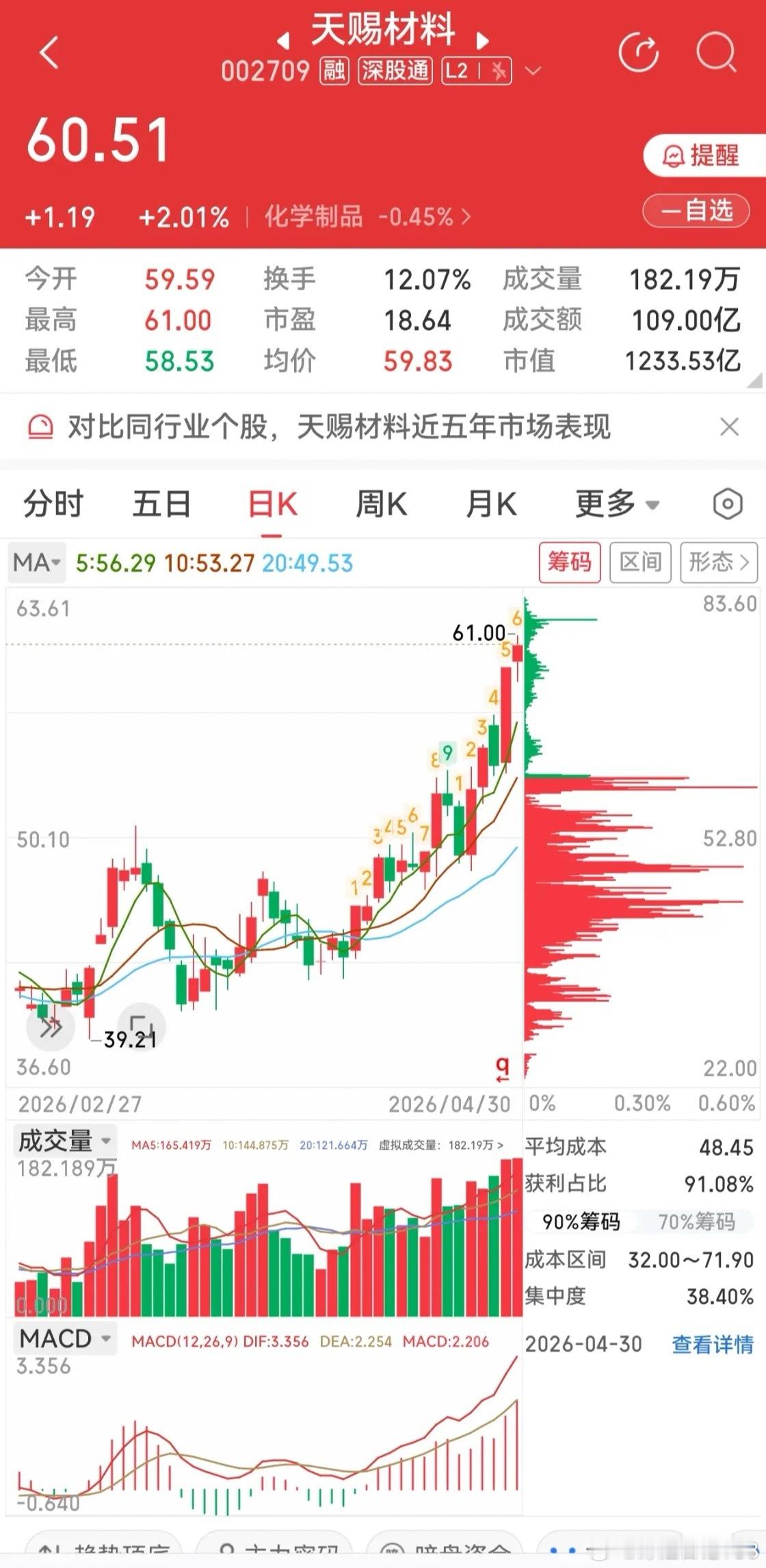 周线突破+阴线揉搓线！两只标的节后走势怎么看？天赐材料:从周线看横盘了半年时间，
