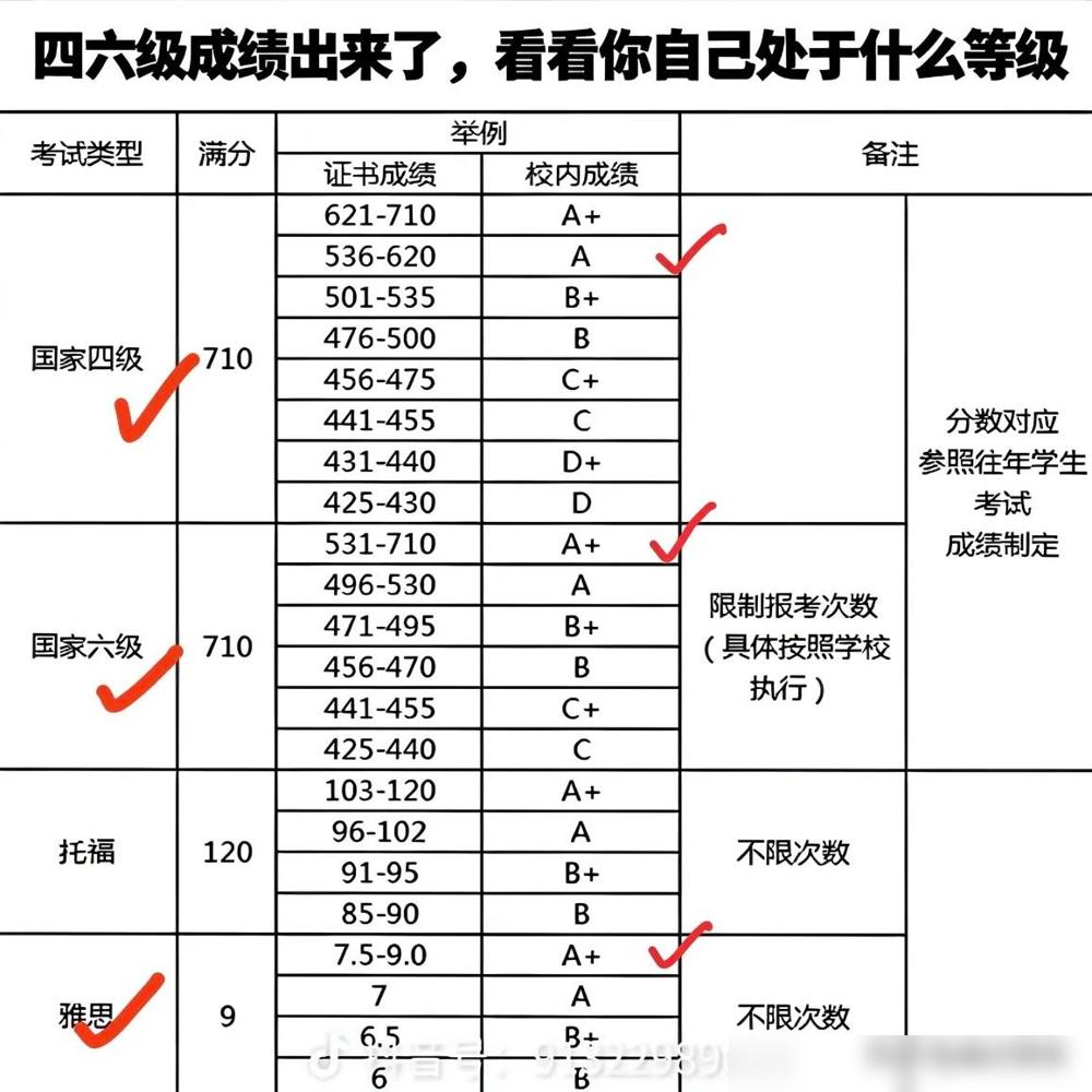 晒了一下6级546，结果一大堆人告诉我，546和550差的不是4分，而是两个世界