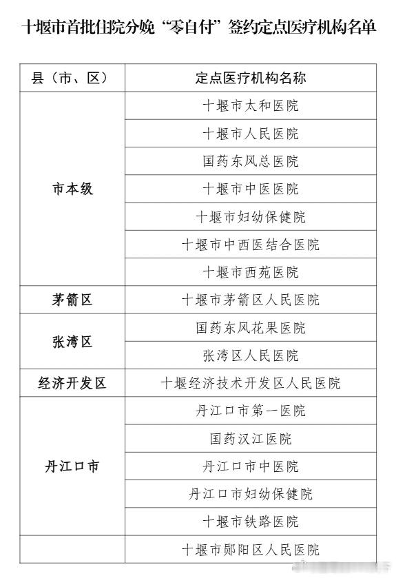 十堰好消息！十堰31家医院，生孩儿“零自付”十堰爆料十堰日报微信为切实减轻生