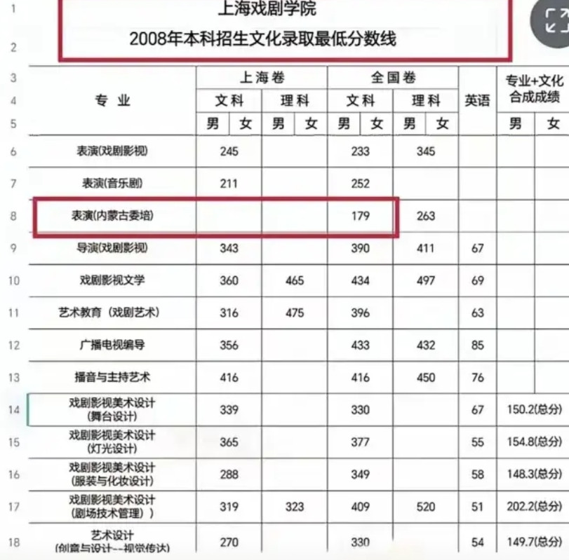 通过那尔那茜这件事可算是明白了！上海戏剧学院委培班的分数线是怎么定的。那尔那