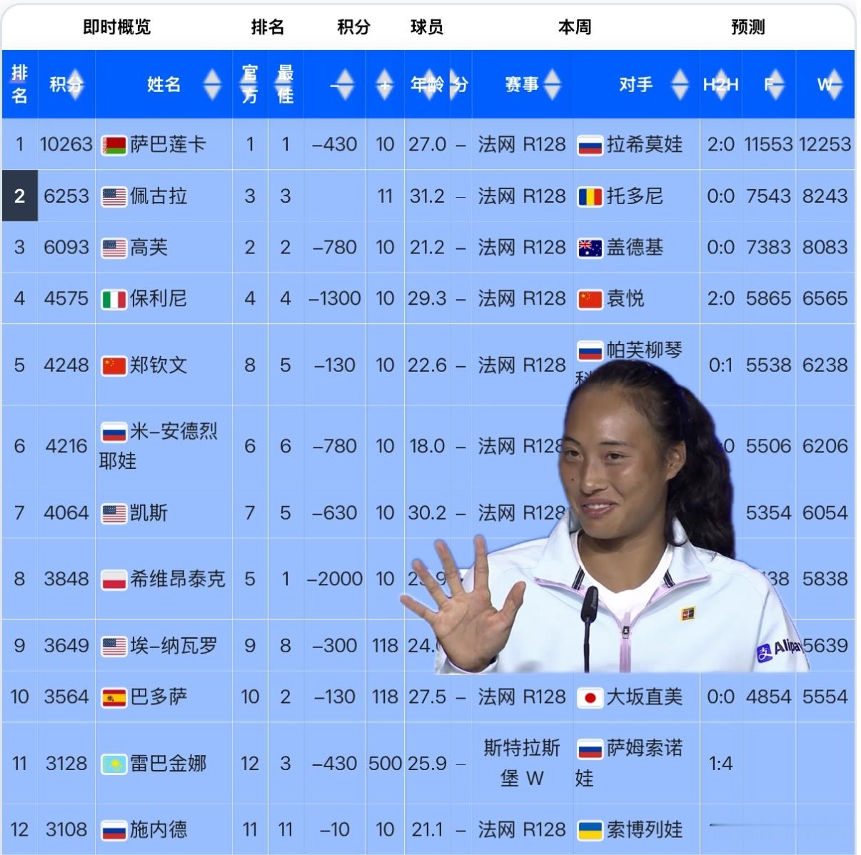 来观察一下扣掉去年法网同期积分后的WTA即时排名👀(不是本周正式排名！是即时！