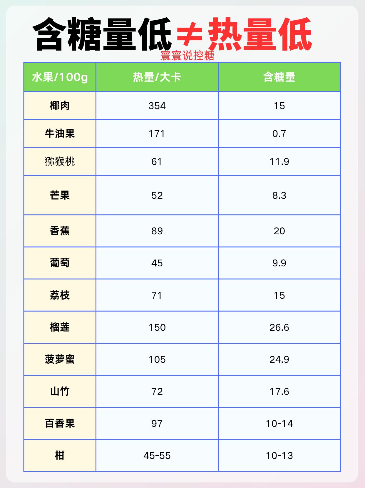 夏日水果合集‖控糖体控党照着吃就对啦!