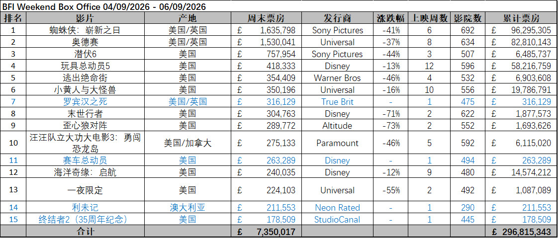 英国周末票房（9.4-9.6）：1.《蜘蛛侠：崭新之日》六连冠，累计票房9629