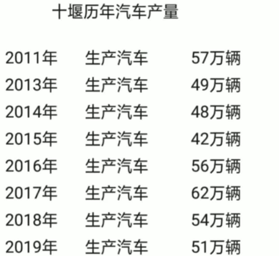 十堰历年生产汽车产量。从数据可以看出，十堰市的汽车产量在过去10年中存在一定的波