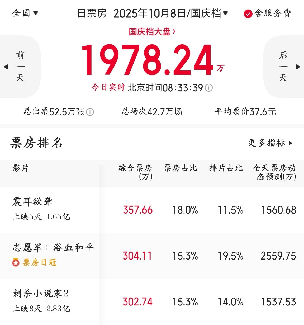 国庆档最后一日，《震耳欲聋》排片11.5%，一声叹息～鬽影縫匠造浪吧国庆