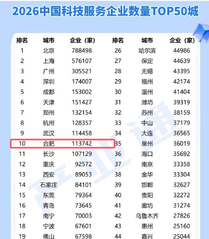 全国第10！合肥上榜！[鼓掌]市民分享：2026中国科技服务企业数