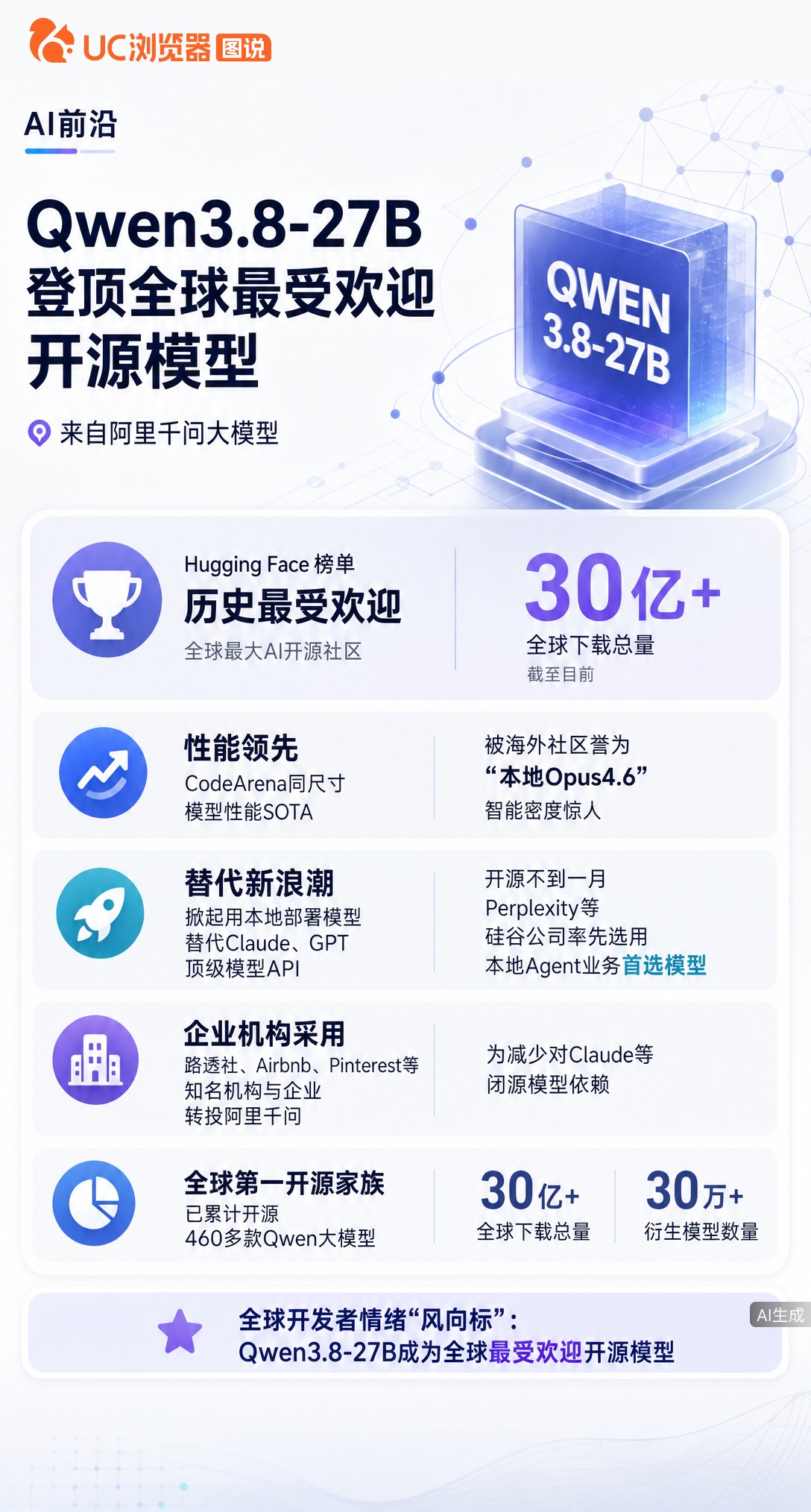阿里千问Qwen3.8登顶HuggingFace最受欢迎榜首，被海外誉为“本地opus4.6”。硅谷